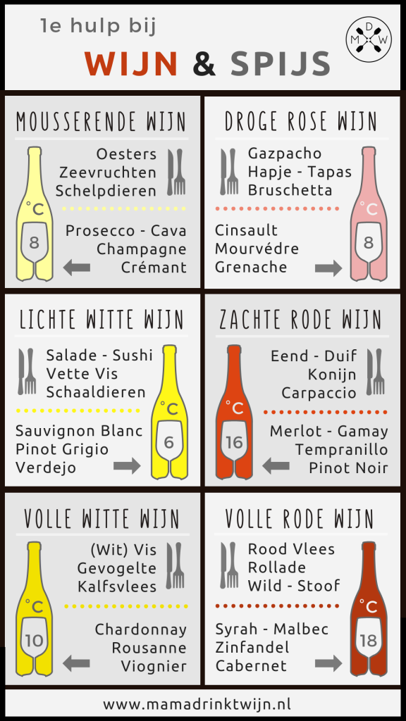Infographic 1e Hulp bij Wijn & Spijs